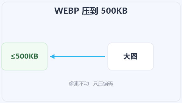 WEBP 压到 500KB 示意图