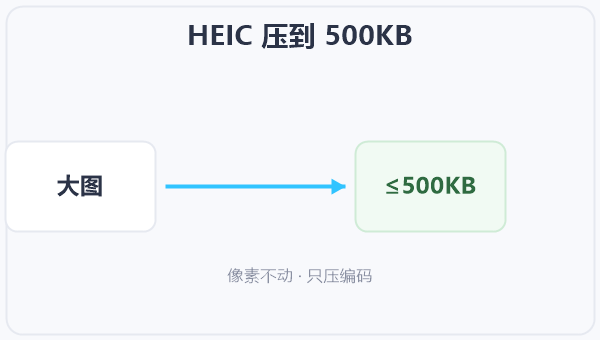 HEIC 压到 500KB 示意图