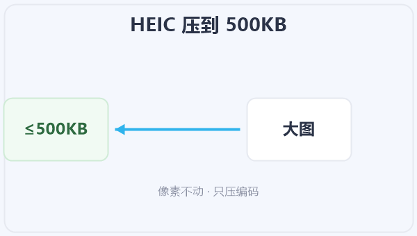 HEIC 压到 500KB 示意图