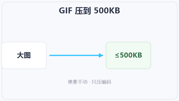 GIF 压到 500KB 示意图