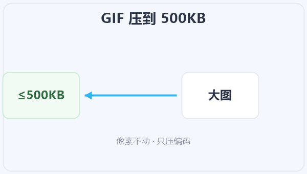 GIF 压到 500KB 示意图