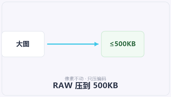 RAW 压到 500KB 示意图