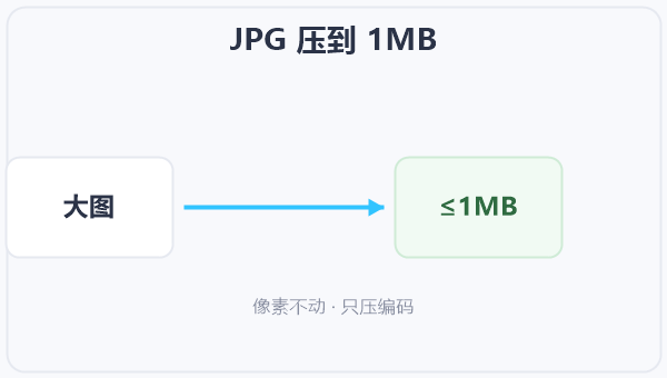 JPG 压到 1MB 示意图