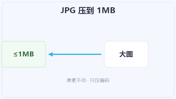 JPG 压到 1MB 示意图