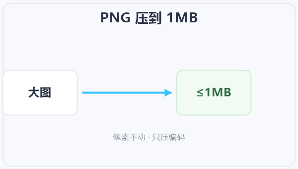 PNG 压到 1MB 示意图