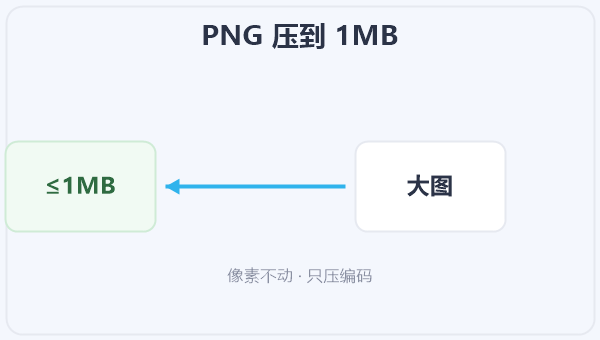 PNG 压到 1MB 示意图