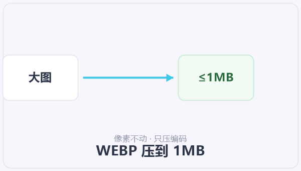 WEBP 压到 1MB 示意图