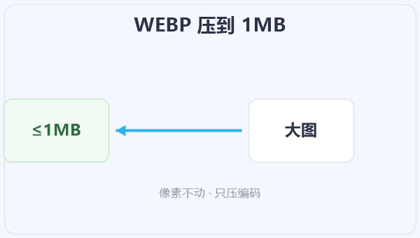 WEBP 压到 1MB 示意图