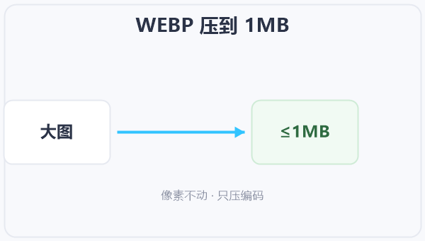 WEBP 压到 1MB 示意图