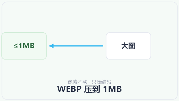WEBP 压到 1MB 示意图