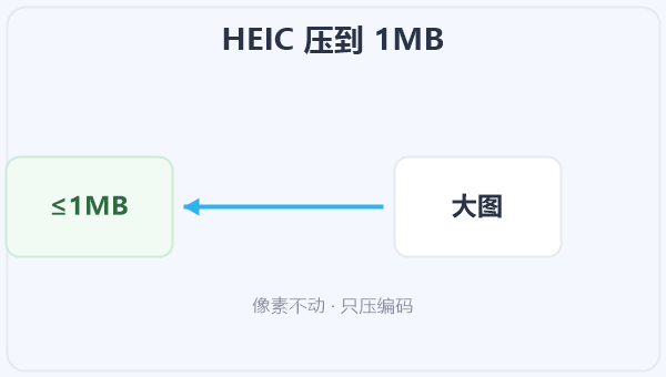 HEIC 压到 1MB 示意图