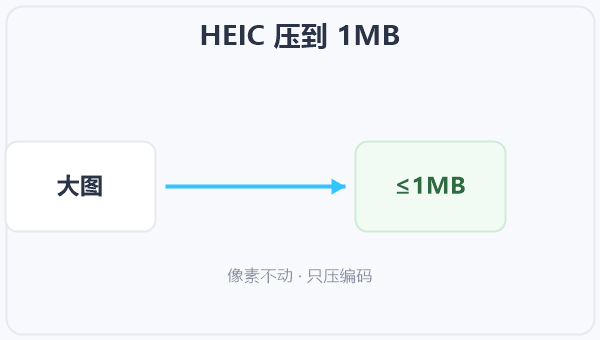 HEIC 压到 1MB