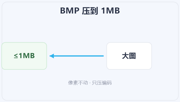 BMP 压到 1MB 示意图