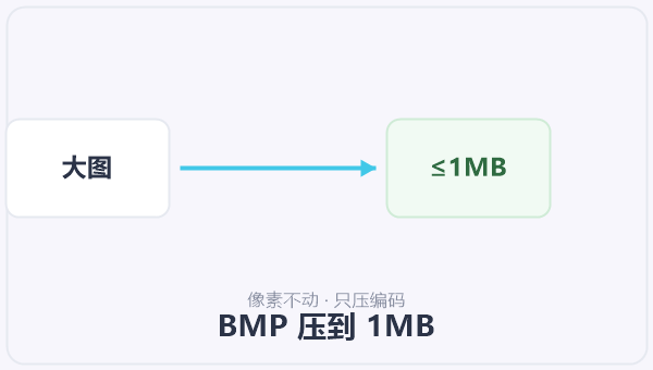 BMP 压到 1MB 示意图