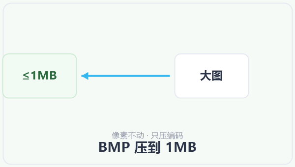 BMP 压到 1MB 示意图