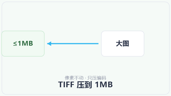 TIFF 压到 1MB 示意图