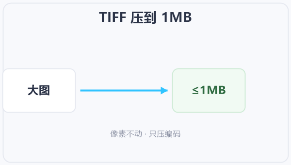 TIFF 压到 1MB 示意图