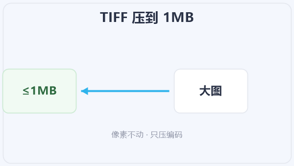 TIFF 压到 1MB 示意图