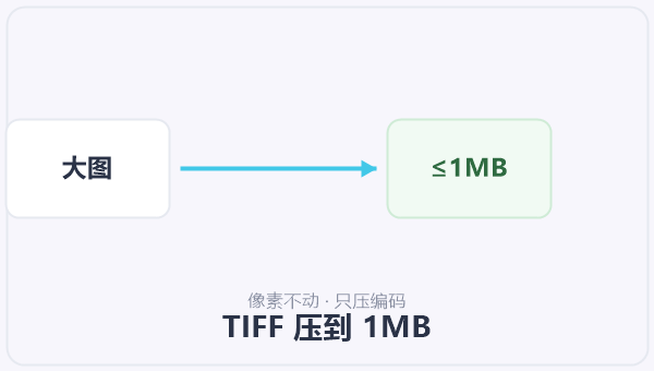 TIFF 压到 1MB 示意图