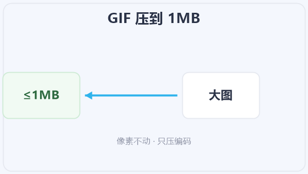 GIF 压到 1MB 示意图