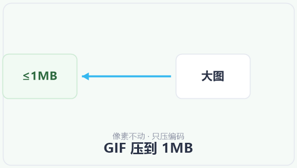 GIF 压到 1MB 示意图