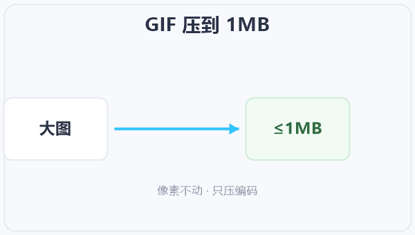 GIF 压到 1MB 示意图