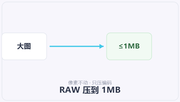 RAW 压到 1MB 示意图