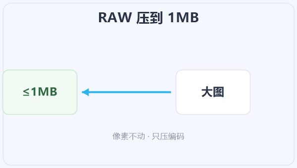 RAW 压到 1MB 示意图