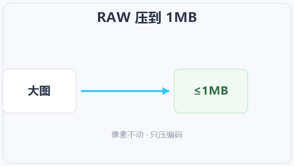 RAW 压到 1MB 示意图