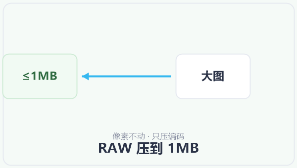 RAW 压到 1MB 示意图
