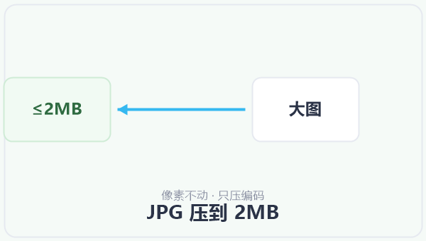 JPG 压到 2MB 示意图
