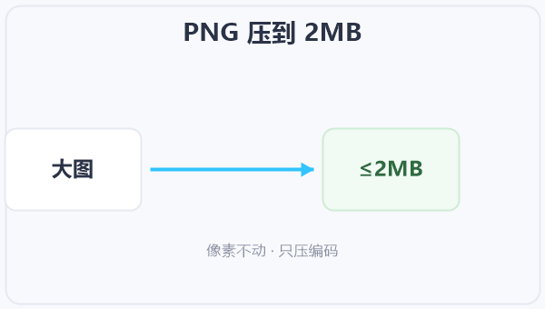 PNG 压到 2MB 示意图