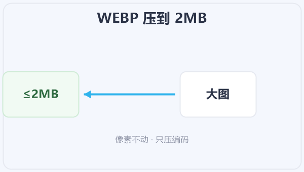WEBP 压到 2MB 示意图