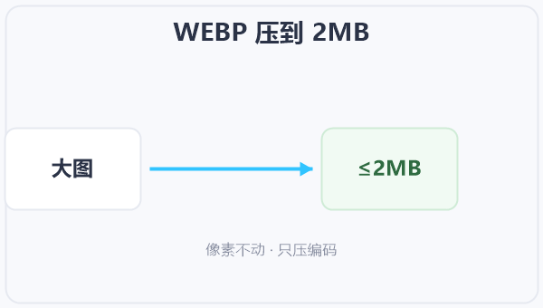WEBP 压到 2MB 示意图