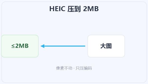 HEIC 压到 2MB 示意图