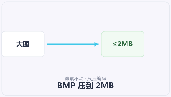 BMP 压到 2MB 示意图