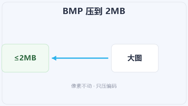 BMP 压到 2MB 示意图