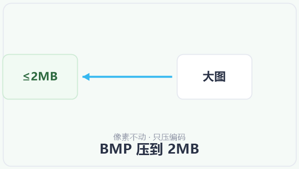 BMP 压到 2MB 示意图