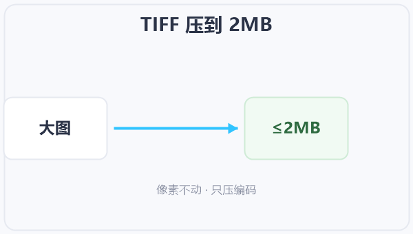 TIFF 压到 2MB 示意图