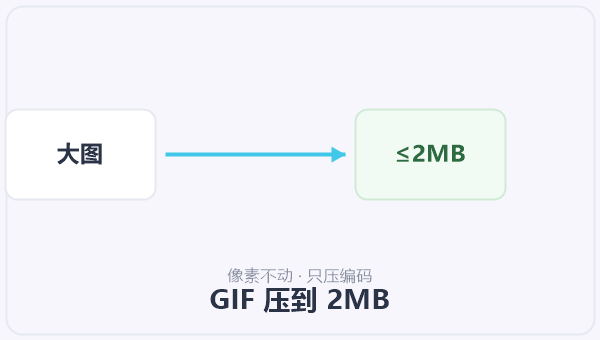 GIF 压到 2MB 示意图
