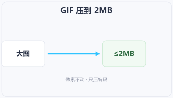 GIF 压到 2MB 示意图