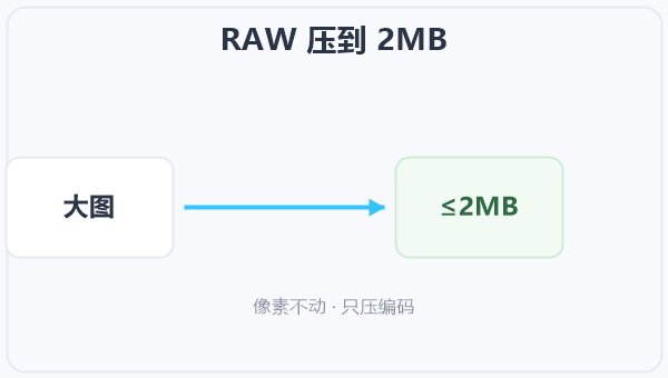RAW 压到 2MB