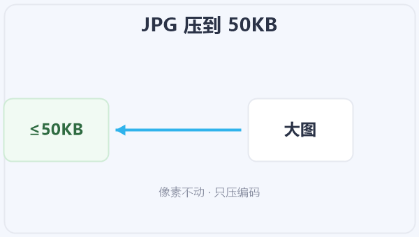 JPG 压到 50KB 示意图