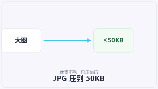 JPG 压到 50KB 示意图