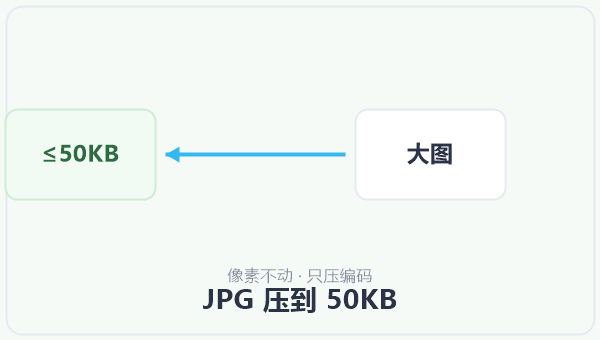 JPG 压到 50KB 示意图