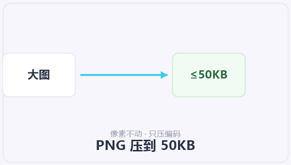 PNG 压到 50KB 示意图