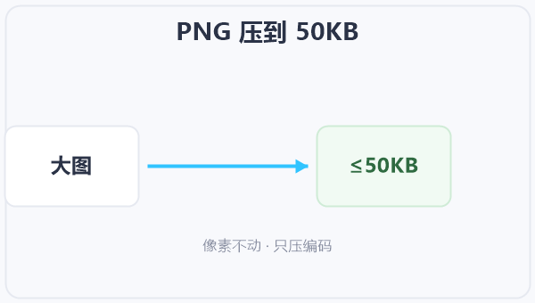 PNG 压到 50KB 示意图