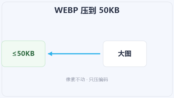 WEBP 压到 50KB 示意图