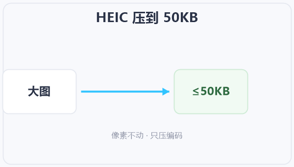 HEIC 压到 50KB 示意图