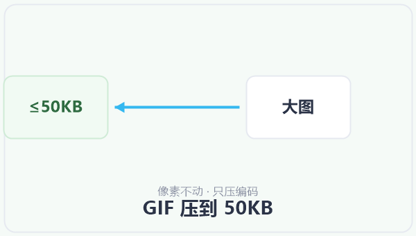 GIF 压到 50KB 示意图